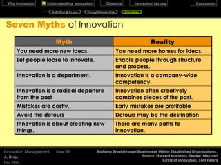 December 17, 2009 Innovation Management Slide  Today’s Problems come from yesterdays ‘Solutions’. The Fifth Discipline Peter M. Senge Director, Centre for organisational learning, MIT Sloan school of management Definition & Scope Thought leadership Principles 