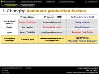 1. Changing   dominant production factors December 17, 2009 Innovation Management Slide  Leading for innovation Arie de Geus, A writer and management thought leader information Technology Printing technique Coincidence  INNOVATION (Maximize Human Creativity) Dominant Prod. Factor Abundant supply Freely rentable Post modern: New World Maximize remuneration to capital providers move towards democracy Dominant Prod. Factor Increasingly irrelevant 15 th  century - 1950 Violence Wars Management Philosophy Slavery/ Feudalistic Labour Non – existent Capital Dominant Prod. Factor Land & Natural resources Pre medieval  Undercurrents Industry Analysis 