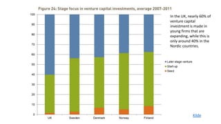 In the UK, nearly 60% of
venture capital
investment is made in
young firms that are
expanding, while this is
only around 40% in the
Nordic countries.




             Kilde
 
