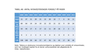 TABEL A8: ANTAL NYINVESTERINGER FORDELT PÅ FASER


         2000 2001 2002 2003 2004 2005 2006 2007 2008 2009 2010 2011

Seed     15    37    21   29   21    13    20    10     7     6    16    11
Start
         69    64    19   24   19    22    25    21    22     9    19    24
 -up
Eksp
ansi     54    44    17   8    17    12    11    20    16     2     3     5
  on
Ikke
oply      0    3     2    3     0     0     0     0     0     0     0     0
  st
 I alt   138   148   59   64   57    47    56    51    45    17    38    40

Note: Tallene er eksklusive innovationsmiljøerne og dækker over antallet af virksomheder,
som har modtaget kapital fra et dansk ventureselskab det pågældende år.
Kilde: Vækstfonden.
 