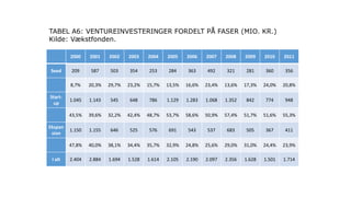 TABEL A6: VENTUREINVESTERINGER FORDELT PÅ FASER (MIO. KR.)
Kilde: Vækstfonden.

         2000    2001    2002    2003    2004    2005    2006    2007    2008    2009    2010    2011

Seed     209     587     503     354     253     284     363     492     321     281     360     356

         8,7%    20,3%   29,7%   23,2%   15,7%   13,5%   16,6%   23,4%   13,6%   17,3%   24,0%   20,8%

Start-
         1.045   1.143   545     648     786     1.129   1.283   1.068   1.352   842     774     948
 up

         43,5%   39,6%   32,2%   42,4%   48,7%   53,7%   58,6%   50,9%   57,4%   51,7%   51,6%   55,3%

Ekspan
         1.150   1.155   646     525     576     691     543     537     683     505     367     411
 sion

         47,8%   40,0%   38,1%   34,4%   35,7%   32,9%   24,8%   25,6%   29,0%   31,0%   24,4%   23,9%

 I alt   2.404   2.884   1.694   1.528   1.614   2.105   2.190   2.097   2.356   1.628   1.501   1.714
 