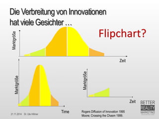 21.11.2014 Dr. Ute Hillmer 
Time 
Marktgröße 
Zeit 
Marktgröße 
Zeit 
Marktgröße 
Rogers Diffusion ofInnovation 1995 
Moore; CrossingtheChasm1999. Die Verbreitung von Innovationenhat viele Gesichter … Flipchart?  