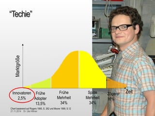 21.11.2014 Dr. Ute Hillmer 
Zeit 
Marktgröße “Techie” 
Zögerer 
16% 
Späte Mehrheit 
34% 
Frühe 
Adopter 
13,5% 
Frühe Mehrheit 
34% 
Innovatoren 
2,5% 
Chart basierend auf Rogers 1995, S. 262 und Moore 1999, S.12  