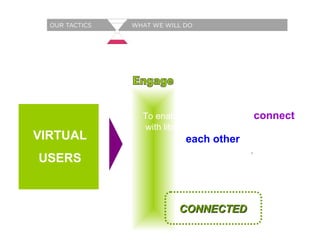 To enable our customers to  connect  with library staff, its services and with  each other   in  meaningful ways . Engage VIRTUAL USERS Our customers feel CONNECTED 