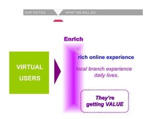 To provide our customers with a  rich online   experience   that enhances their  local branch experience  &  daily lives .   Enrich VIRTUAL USERS Our customers feel They’re getting VALUE 