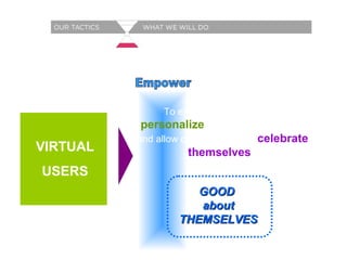To enable our customers to  personalize   their library experience and allow our community to  celebrate themselves .   VIRTUAL USERS Empower Our customers feel GOOD  about THEMSELVES 