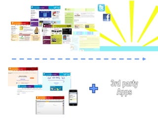Catalog Websites 3rd party Apps 