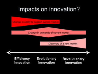 Impacts on innovation? Efficiency Innovation Evolutionary Innovation Revolutionary Innovation Discovery of a new market Change in demands of current market Change in ability to support current market  