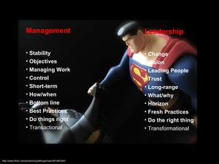Management Stability Objectives Managing Work Control Short-term How/when Bottom line Best Practices Do things right   Transactional Leadership Change Vision Leading People  Trust Long-range What/why Horizon Fresh Practices Do the right thing   Transformational http://www.flickr.com/photos/myselfsuperman/2913872247 