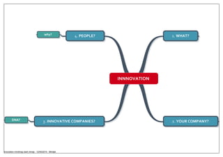 INNNOVATION
1. WHAT?
2. YOUR COMPANY?3. INNOVATIVE COMPANIES?DNA?
4. PEOPLE?why?
innovation mindmap start.mmap - 12/04/2014 - Mindjet
 