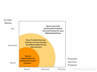 Neu
Bessere
Eigenschaften für
bestehende Kunden/
Prozesse…
Neue Produkte/Services/
Prozesse und neue Kunden/
Geschäftsmodelle (für das
Unternehmen)
Neue (noch nicht
existierende) Produkte/
Services/Prozesse für neue
Märkte/Bedürfnisse
Produkte
Services
Prozesse
Kunden
Märkte
Quelle: Managing Your Innovation Portfolio, Bansi Nagji
and Geoff Tuff, Übersetzung Klaus G. Kammermeier
Aktuell Verbessert Neuartig
Aktuell
Benachbart
 