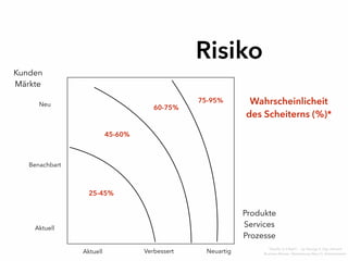 *Quelle: Is It Real?…, by George S. Day, Harvard
Business Review, Übersetzung Klaus G. Kammermeier
Neu
Kunden
Märkte
Aktuell Verbessert Neuartig
Aktuell
Benachbart
60-75%
45-60%
25-45%
Wahrscheinlicheit
des Scheiterns (%)*
75-95%
Produkte
Services
Prozesse
Risiko
 
