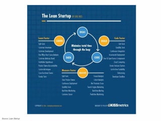 Source: Lean Startup
 