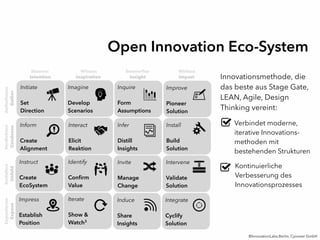 GatherCondenseUnfoldExpose
Intention Inspiration Insight Impact
Initiate
Set
Direction
Imagine
Develop
Scenarios
Inform
Create
Alignment
Interact
Elicit
Reaktion
Inquire
Form
Assumptions
Improve
Pioneer
Solution
Infer
Distill
Insights
Install
Build
Solution
Instruct
Create
EcoSystem
Identify
Confirm
Value
Impress
Establish
Position
Iterate
Show &
Watch3
Invite
Manage
Change
Intervene
Validate
Solution
Induce
Share
Insights
Integrate
Cyclify
Solution
Innovationsmethode, die
das beste aus Stage Gate,
LEAN, Agile, Design
Thinking vereint:
Steuern Wissen Entwerfen Wirken
ExponierenEntfaltenVerdichtenAufnehmen
Kontinuierliche
Verbesserung des
Innovationsprozesses
Verbindet moderne,
iterative Innovations-
methoden mit
bestehenden Strukturen
Open Innovation Eco-System
©InnovationLabs.Berlin, Cyoneer GmbH
 