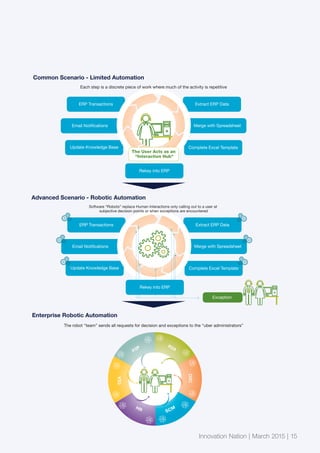 Innovation Nation | March 2015 | 15Innovation Nation | March 2015 | 15
The robot “team” sends all requests for decision and exceptions to the “uber administrators”
Common Scenario - Limited Automation
Advanced Scenario - Robotic Automation
Enterprise Robotic Automation
Exception
ERP Transactions
Rekey into ERP
Extract ERP Data
Merge with Spreadsheet
Complete Excel TemplateUpdate Knowledge Base
Email Notifications
The User Acts as an
“Interaction Hub”
Each step is a discrete piece of work where much of the activity is repetitive
ERP Transactions Extract ERP Data
Merge with Spreadsheet
Complete Excel TemplateUpdate Knowledge Base
Email Notifications
Software “Robots” replace Human Interactions only calling out to a user at
subjective decision points or when exceptions are encountered
P2P
R2A
O2C
SCM
P2P
HR
TEA
Rekey into ERP
 