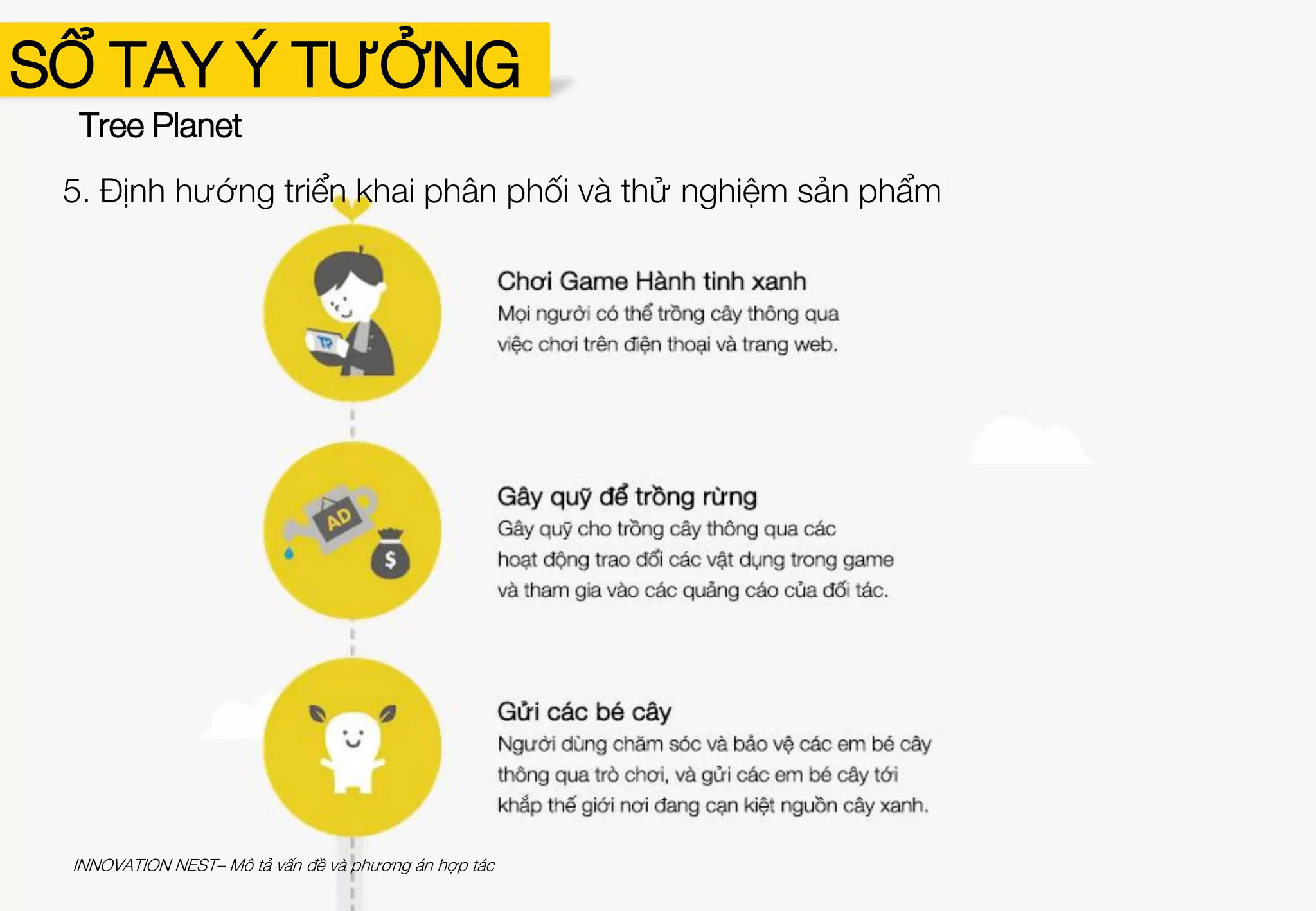 SỔ TAY Ý TƯỞNG
Tree Planet
4. Sản phẩm CNTT dự kiến, chức năng chính
WEB GAME
Eco Game: Hành tinh xanh
Nuôi dưỡng các em bé cây với bạn
bè Facebook của bạn. Đa dạng hóa
nhân vật và khám phá nhiều hơn!
INNOVATION NEST– Mô tả vấn đề và phương án hợp tác
 