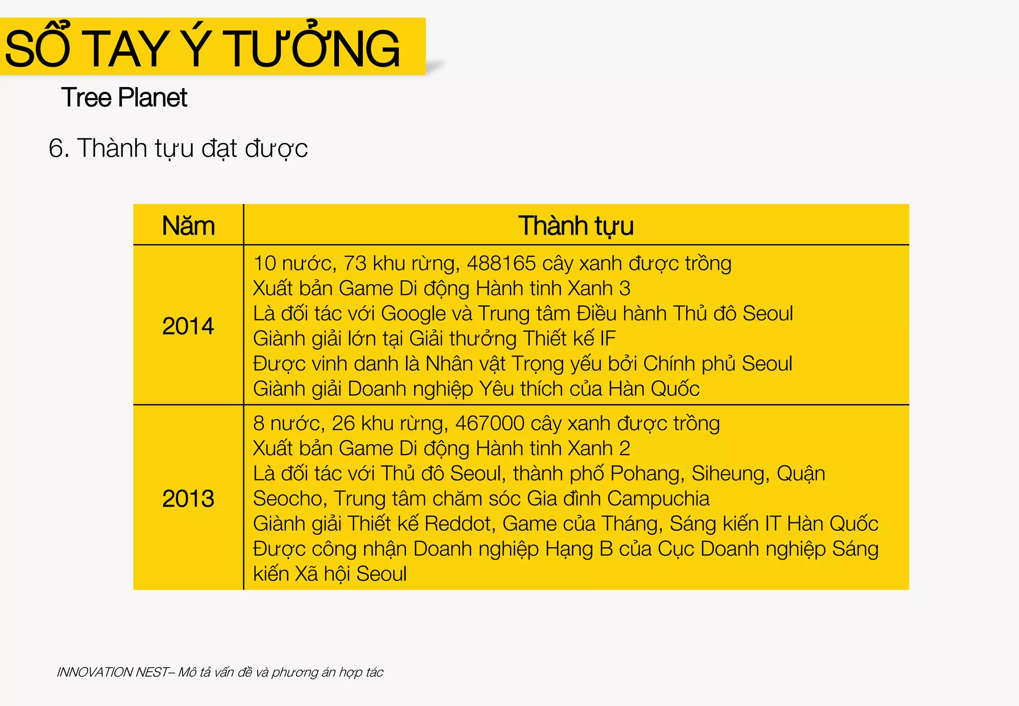 SỔ TAY Ý TƯỞNG
Tree Planet
6. Thành tựu đạt được
Người dùng đánh
giá ứng dụng:
4,73/5
1 triệu lượt
download tính đến
hết năm 2014
INNOVATION NEST– Mô tả vấn đề và phương án hợp tác
 