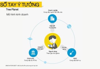 Tree Planet
5. Định hướng triển khai phân phối và thử nghiệm sản phẩm
SỔ TAY Ý TƯỞNG
INNOVATION NEST– Mô tả vấn đề và phương án hợp tác
 
