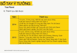 SỔ TAY Ý TƯỞNG
Tree Planet
6. Thành tựu đạt được
Người dùng đánh
giá ứng dụng:
4,73/5
1 triệu lượt
download tính đến
hết năm 2014
INNOVATION NEST– Mô tả vấn đề và phương án hợp tác
 