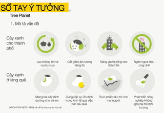 Tree Planet là dự án xã hội về
bảo vệ và trồng cây gây rừng, ra
đời vào 2010 tại Seoul, Hàn
Quốc. Ngay trong năm đó, dự
án đã giành giải nhất Cuộc thi
Quỹ Đầu tư Sáng kiến châu Á.
Bằng việc đưa ra giải pháp để
các bên liên quan đều có lợi,
Tree Planet mong muốn chống
lại biến đổi khí hậu và mang lại
cuộc sống tốt đẹp hơn.
SỔ TAY Ý TƯỞNG
INNOVATION NEST– Mô tả vấn đề và phương án hợp tác
 