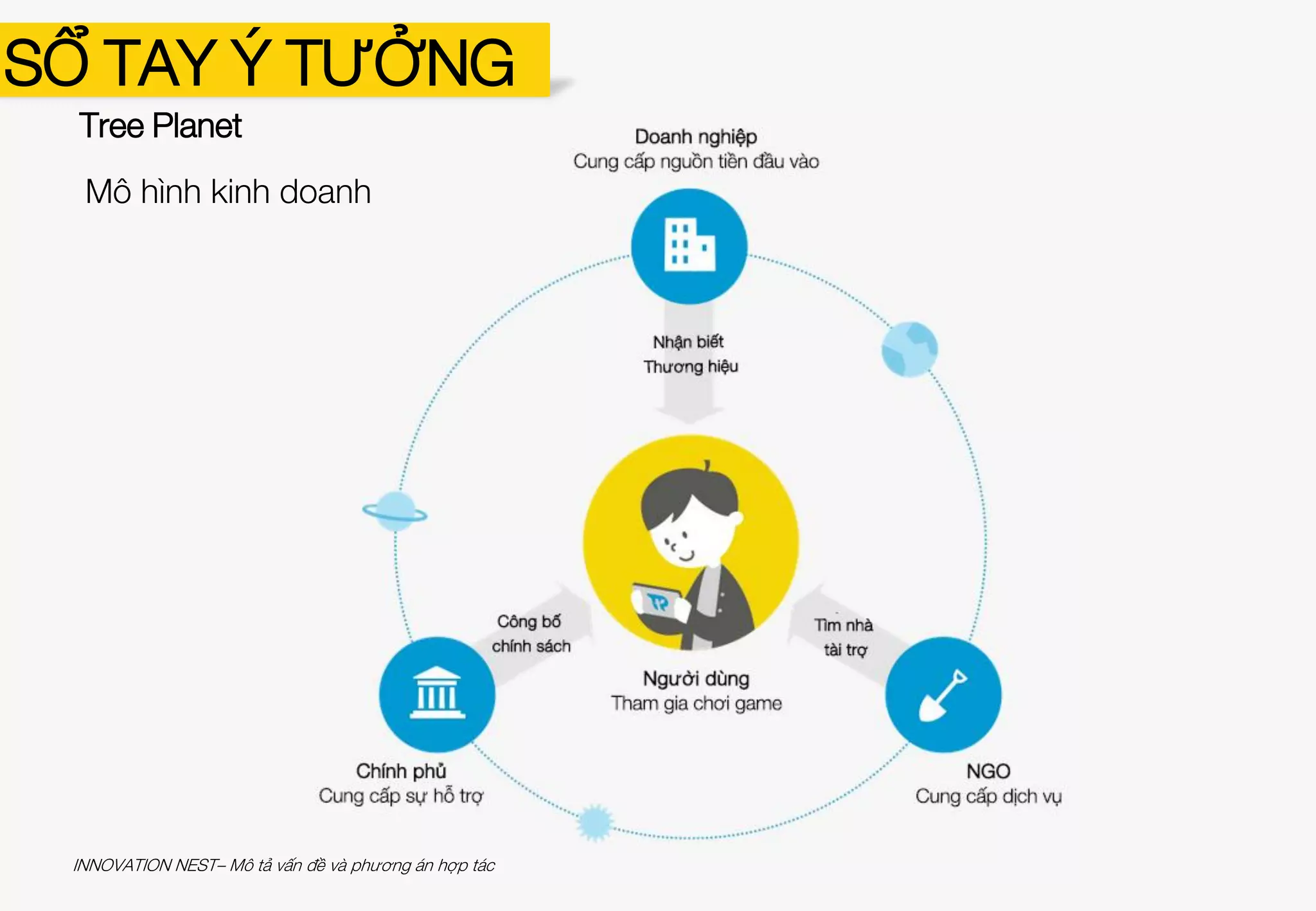 SỔ TAY Ý TƯỞNG
Tree Planet
Mô hình kinh doanh
INNOVATION NEST– Mô tả vấn đề và phương án hợp tác
 