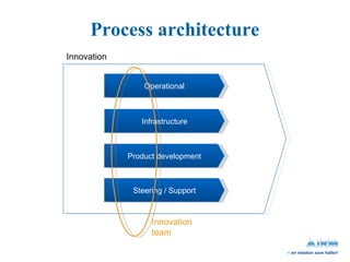 Process architecture Operational Infrastructure Product development Steering / Support Innovation Innovation  team 