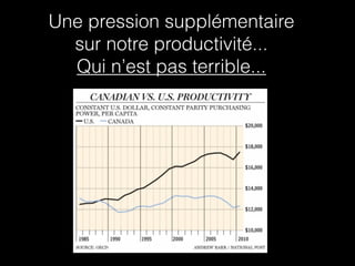 Une pression supplémentaire
  sur notre productivité...
  Qui n’est pas terrible...
 