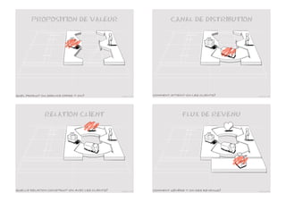 PROPOSITION DE VALEUR                                            CANAL DE DISTRIBUTION




QUEL PRODUIT OU SERVICE OFFRE-T-ON?              images by JAM
                                                                 COMMENT ATTEINT-ON LES CLIENTS?    images by JAM




              RELATION CLIENT                                                  FLUX DE REVENU




QUELLE RELATION CONSTRUIT-ON AVEC LES CLIENTS?   images by JAM   COMMENT GÉNÈRE-T-ON DES REVENUS?   images by JAM
 