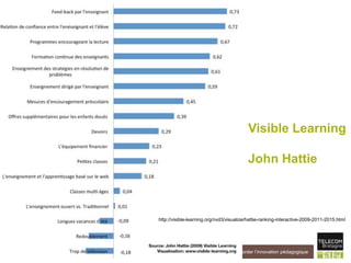 Institut Mines-Télécom9-12-2015 Quelques dimensions pour aborder l’innovation pédagogique14
 