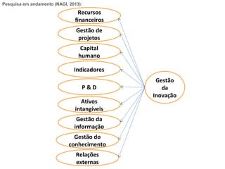Pesquisa em andamento (NAGI, 2013):

Recursos
financeiros
Gestão de
projetos
Capital
humano
Indicadores
P&D
Ativos
intangíveis
Gestão da
informação
Gestão do
conhecimento
Relações
externas

Gestão
da
Inovação

 