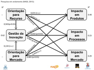 Pesquisa em andamento (NAGI, 2013):

R²

R²

Orientação
para
Recurso

--

0,565(p<0.01)

0.62

Gestão da
Inovação

0,134 (n.s.)

--

Orientação
para
Mercado

0,015 (n.s.)
-0,0
23
-0
(n.s
,1
.)
03
(n
.s .
)
1)
0.0
p<
6(

3
0,5 0,454 (p<0.01)

0,4
8

3 (p
<0.
01)
)
05
.
<0
(p
9
.)
18
(n.s
0,
54
0,4
0,483 (p<0.01)

Impacto
em
Produtos

0.40

Impacto
em
Processos

0.23

Impacto
em
Mercado

0.29

 