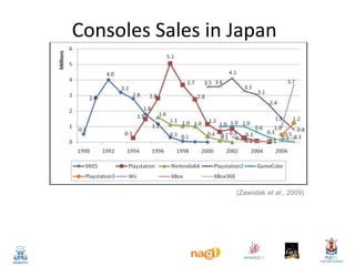 Consoles Sales in Japan

(Zawislak et al., 2009)

 