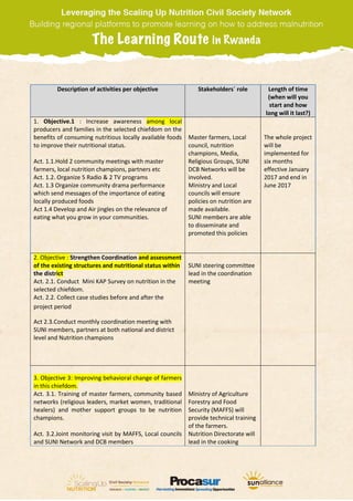 Description of activities per objective Stakeholders´ role Length of time
(when will you
start and how
long will it last?)
1. Objective.1 : Increase awareness among local
producers and families in the selected chiefdom on the
benefits of consuming nutritious locally available foods
to improve their nutritional status.
Act. 1.1.Hold 2 community meetings with master
farmers, local nutrition champions, partners etc
Act. 1.2. Organize 5 Radio & 2 TV programs
Act. 1.3 Organize community drama performance
which send messages of the importance of eating
locally produced foods
Act 1.4 Develop and Air jingles on the relevance of
eating what you grow in your communities.
Master farmers, Local
council, nutrition
champions, Media,
Religious Groups, SUNI
DCB Networks will be
involved.
Ministry and Local
councils will ensure
policies on nutrition are
made available.
SUNI members are able
to disseminate and
promoted this policies
The whole project
will be
implemented for
six months
effective January
2017 and end in
June 2017
2. Objective : Strengthen Coordination and assessment
of the existing structures and nutritional status within
the district
Act. 2.1. Conduct Mini KAP Survey on nutrition in the
selected chiefdom.
Act. 2.2. Collect case studies before and after the
project period
Act 2.3.Conduct monthly coordination meeting with
SUNI members, partners at both national and district
level and Nutrition champions
SUNI steering committee
lead in the coordination
meeting
3. Objective 3: Improving behavioral change of farmers
in this chiefdom.
Act. 3.1. Training of master farmers, community based
networks (religious leaders, market women, traditional
healers) and mother support groups to be nutrition
champions.
Act. 3.2.Joint monitoring visit by MAFFS, Local councils
and SUNI Network and DCB members
Ministry of Agriculture
Forestry and Food
Security (MAFFS) will
provide technical training
of the farmers.
Nutrition Directorate will
lead in the cooking
 