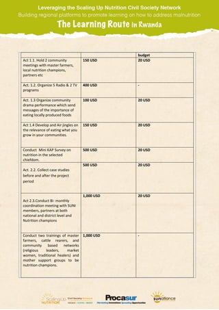 budget
Act 1.1. Hold 2 community
meetings with master farmers,
local nutrition champions,
partners etc
150 USD 20 USD
Act. 1.2. Organize 5 Radio & 2 TV
programs
400 USD -
Act. 1.3 Organize community
drama performance which send
messages of the importance of
eating locally produced foods
100 USD 20 USD
Act 1.4 Develop and Air jingles on
the relevance of eating what you
grow in your communities.
150 USD 20 USD
Conduct Mini KAP Survey on
nutrition in the selected
chiefdom.
500 USD 20 USD
Act. 2.2. Collect case studies
before and after the project
period
500 USD 20 USD
Act 2.3.Conduct Bi- monthly
coordination meeting with SUNI
members, partners at both
national and district level and
Nutrition champions
1,000 USD 20 USD
Conduct two trainings of master
farmers, cattle rearers, and
community based networks
(religious leaders, market
women, traditional healers) and
mother support groups to be
nutrition champions.
1,000 USD -
 