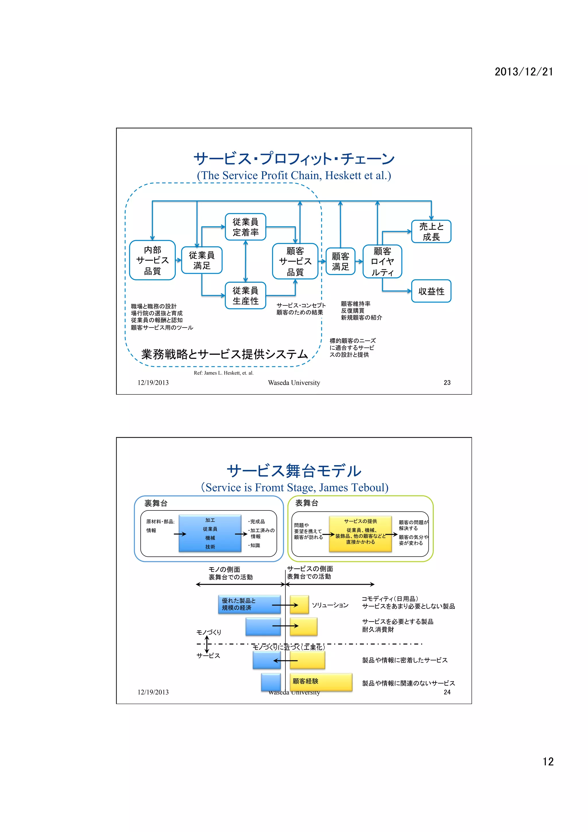 2013/12/21	

サービス・プロフィット・チェーン
(The Service Profit Chain, Heskett et al.)

	
従業員
定着率	
内部
サービス
品質	

売上と
成長	
顧客
サービス
品質	

従業員
満足	
従業員
生産性	

職場と職務の設計
場行院の選抜と育成
従業員の報酬と認知
顧客サービス用のツール

顧客
ロイヤ
ルティ	

顧客
満足	

収益性	
顧客維持率
反復購買
新規顧客の紹介

サービス・コンセプト
顧客のための結果

標的顧客のニーズ
に適合するサービ
スの設計と提供

業務戦略とサービス提供システム
Ref: James L. Heskett, et. al.	

12/19/2013	

Waseda University	

23	

サービス舞台モデル
（Service is Fromt Stage, James Teboul)
	
 表舞台	

裏舞台	
加工	

原材料・部品; 	

・完成品	

従業員	

情報	

機械	

・加工済みの
情報	

技術	

問題や 
要望を携えて 
顧客が訪れる	

・知識	

モノの側面 

顧客の問題が
解決する	
顧客の気分や
姿が変わる	

表舞台での活動	

優れた製品と 
規模の経済	

ソリューション	

モノづくり	
	

コモディティ（日用品） 
サービスをあまり必要としない製品 
 
サービスを必要とする製品 
耐久消費財	
	

モノづくりに近づく（工業化）	

サービス	

顧客経験	

12/19/2013	

従業員、機械、 
装飾品、他の顧客などと 
直接かかわる	

サービスの側面 

裏舞台での活動	

サービスの提供	

Waseda University	

 
製品や情報に密着したサービス 
 
 
製品や情報に関連のないサービス	

24	

12	

 
