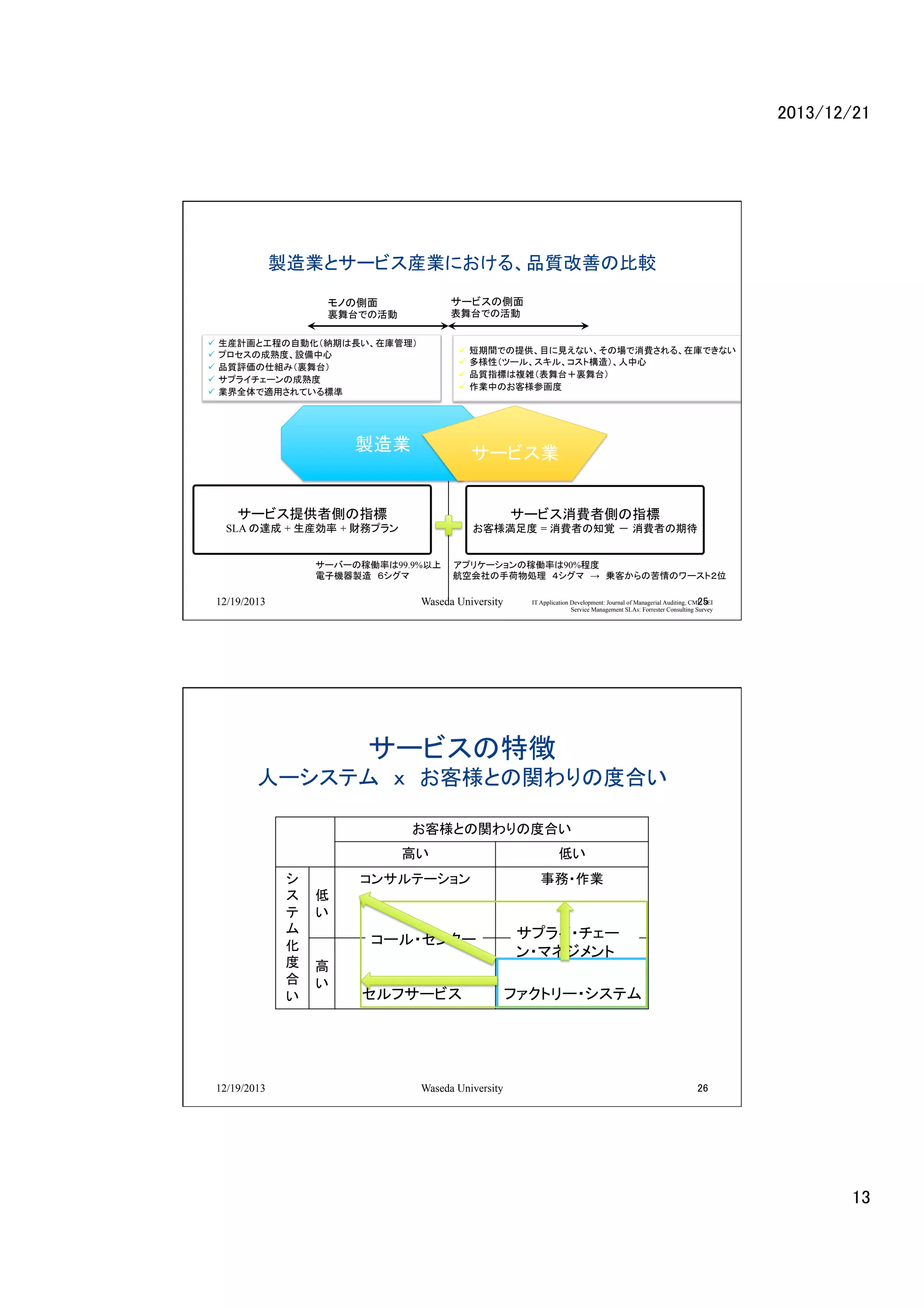 2013/12/21	

製造業とサービス産業における、品質改善の比較
	
モノの側面 

サービスの側面 

裏舞台での活動	

表舞台での活動	

ü  生産計画と工程の自動化（納期は長い、在庫管理）
ü  プロセスの成熟度、設備中心
ü  品質評価の仕組み（裏舞台）
ü  サプライチェーンの成熟度
ü  業界全体で適用されている標準	

ü  短期間での提供、目に見えない、その場で消費される、在庫できない
ü  多様性（ツール、スキル、コスト構造）、人中心
ü  品質指標は複雑（表舞台＋裏舞台）	
ü  作業中のお客様参画度

製造業	

サービス業	

サービス提供者側の指標	

サービス消費者側の指標

SLA の達成 + 生産効率 + 財務プラン	

お客様満足度 = 消費者の知覚 － 消費者の期待	

サーバーの稼働率は99.9%以上　　アプリケーションの稼働率は90%程度 
電子機器製造　６シグマ　　　　　　　航空会社の手荷物処理　４シグマ　→　乗客からの苦情のワースト２位	
	

12/19/2013	

Waseda University	

25	

IT Application Development: Journal of Managerial Auditing, CMU SEI
Service Management SLAs: Forrester Consulting Survey

サービスの特徴
人ーシステム　ｘ　お客様との関わりの度合い	
お客様との関わりの度合い	
高い	
シ
ス
テ
ム
化
度
合
い	

12/19/2013

低い	

コンサルテーション	

事務・作業	

低
い	

コール・センター	
高
い	

セルフサービス	

Waseda University

サプライ・チェー
ン・マネジメント
ファクトリー・システム

26

13	

 