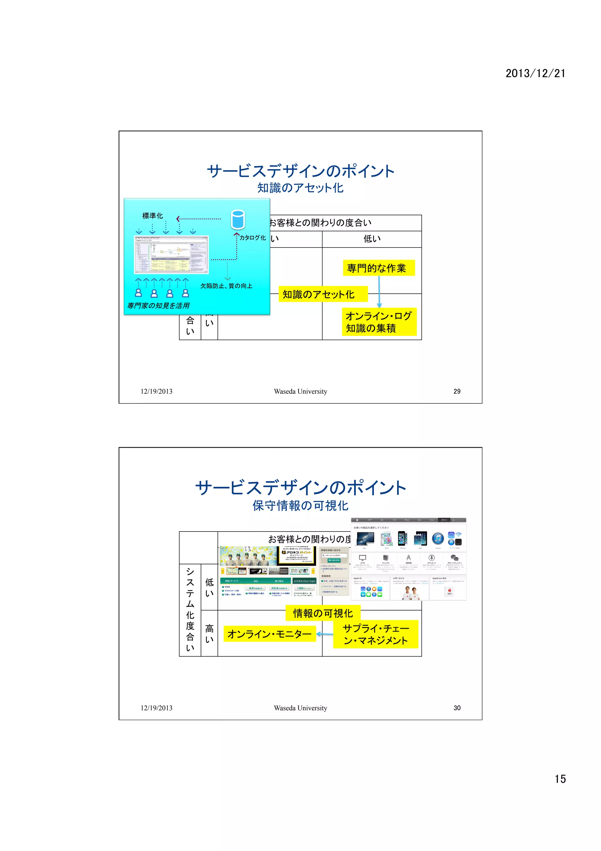 2013/12/21	

サービスデザインのポイント
知識のアセット化	
標準化	

お客様との関わりの度合い	
カタログ化	
高い	

シ
ス 低
テ い	
ム 欠陥防止、質の向上
化
専門家の知見を活用
度 高
合 い	
い	

12/19/2013

低い	

専門的な作業	
知識のアセット化
オンライン・ログ
知識の集積

Waseda University

29

サービスデザインのポイント
保守情報の可視化	
お客様との関わりの度合い	
高い	
シ
ス
テ
ム
化
度
合
い	

12/19/2013

低い	

低
い	

情報の可視化
高
い	

オンライン・モニター	

Waseda University

サプライ・チェー
ン・マネジメント	

30

15	

 