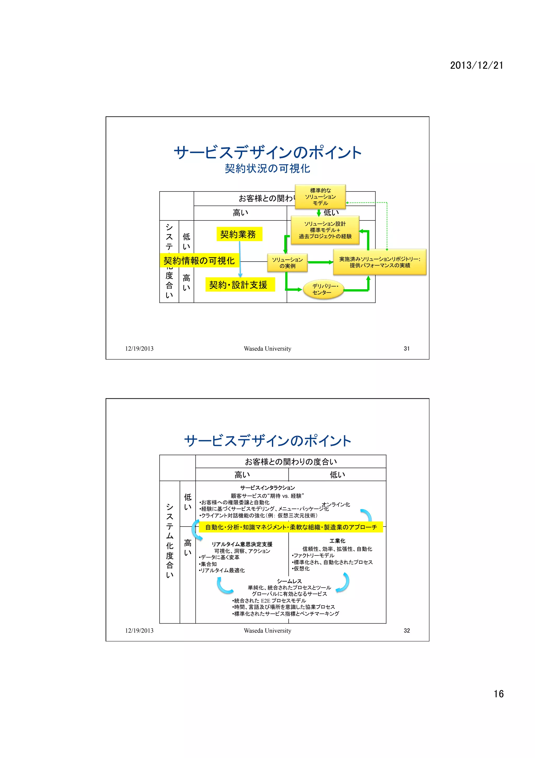 2013/12/21	

サービスデザインのポイント
契約状況の可視化	
標準的な 
ソリューション 
お客様との関わりの度合い	
モデル

高い	

低い	
ソリューション設計
標準モデル+
過去プロジェクトの経験	

シ
契約業務	
ス 低
テ い	
ム
ソリューション
契約情報の可視化
の実例
化
度 高
契約・設計支援	
合 い	
い	

12/19/2013

実施済みソリューションリポジトリー:
提供パフォーマンスの実績

デリバリー・ 
センター

Waseda University

31

サービスデザインのポイント	
お客様との関わりの度合い	
高い	
低
シ い	
ス
テ
ム
化 高
度 い	
合
い	

低い	

サービスインタラクション
顧客サービスの“期待 vs. 経験”
• お客様への権限委譲と自動化	
オンライン化	
• 経験に基づくサービスモデリング、メニュー・パッケージ化	
• クライアント対話機能の強化（例： 仮想三次元技術）	

自動化・分析・知識マネジメント・柔軟な組織・製造業のアプローチ	
リアルタイム意思決定支援 	
可視化、洞察、アクション
• データに基く変革 	
• 集合知	
• リアルタイム最適化	
	

工業化
信頼性、効率、拡張性、自動化
• ファクトリーモデル	
• 標準化され、自動化されたプロセス	
• 仮想化	

シームレス 	
単純化、統合されたプロセスとツール	
グローバルに有効となるサービス
• 統合された E2E プロセスモデル 	
• 時間、言語及び場所を意識した協業プロセス
• 標準化されたサービス指標とベンチマーキング	

	

12/19/2013

Waseda University

32

16	

 