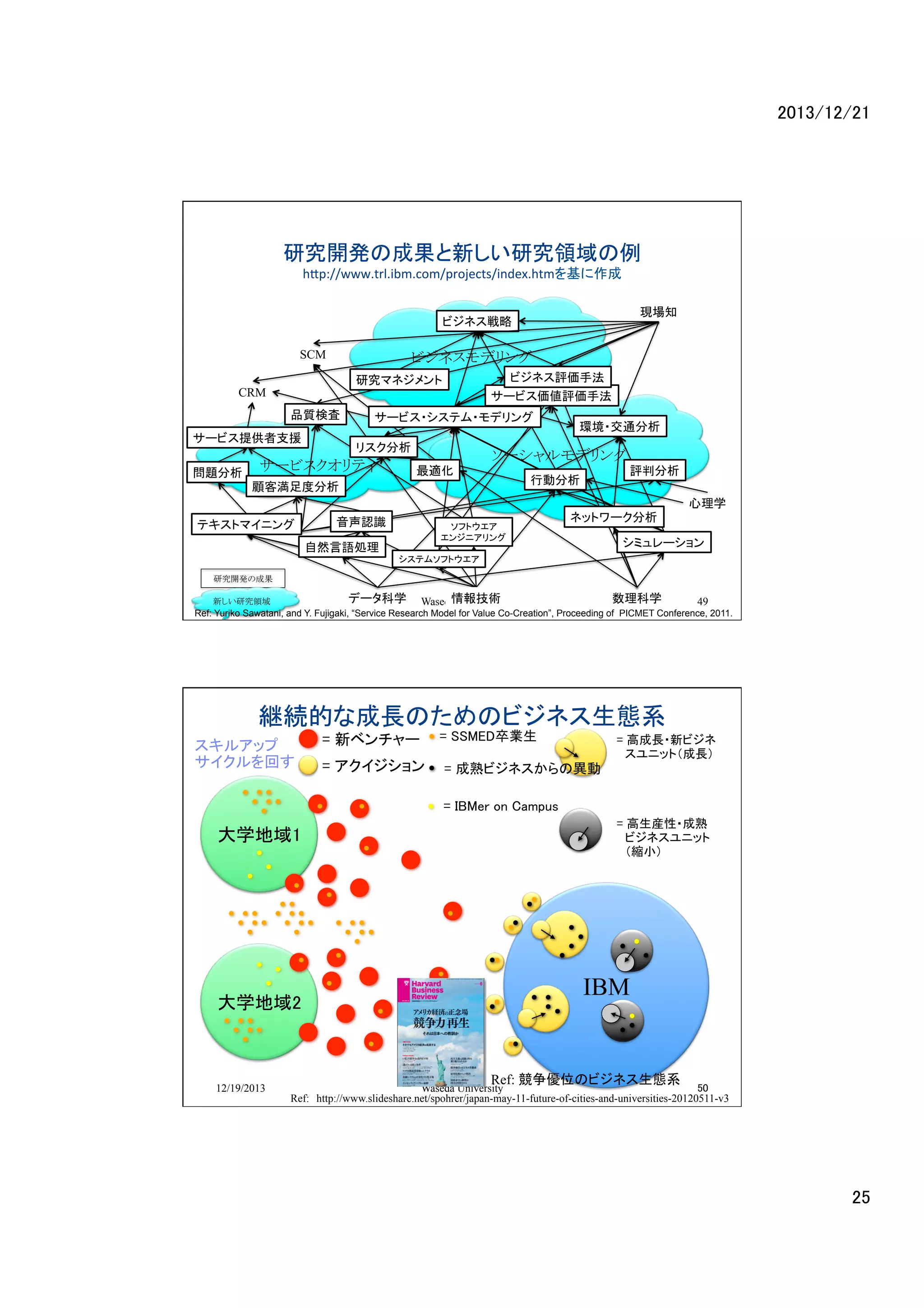 2013/12/21	

研究開発の成果と新しい研究領域の例	
  
hXp://www.trl.ibm.com/projects/index.htmを基に作成	
  

	

現場知	

ビジネス戦略	
SCM	

ビジネスモデリング	
ビジネス評価手法	
サービス価値評価手法	

研究マネジメント	

CRM	
品質検査	

サービス・システム・モデリング	

サービス提供者支援	
問題分析	

リスク分析	
	
  
サービスクオリティ	
最適化	

環境・交通分析	

ソーシャルモデリング	
行動分析	

顧客満足度分析	

評判分析	
心理学	

音声認識

テキストマイニング	

自然言語処理

ソフトウエア
エンジニアリング

ネットワーク分析	
シミュレーション	

システムソフトウエア
研究開発の成果	

データ科学	
 Waseda University
情報技術

新しい研究領域	
12/19/2013

数理科学	

49

Ref: Yuriko Sawatani, and Y. Fujigaki, “Service Research Model for Value Co-Creation”, Proceeding of PICMET Conference, 2011.	
	

継続的な成長のためのビジネス生態系
スキルアップ	
サイクルを回す	

= 新ベンチャー	
 = SSMED卒業生	
= アクイジション	
 = 成熟ビジネスからの異動	

	

= 高成長・新ビジネ	
　スユニット（成長）	

= IBMer on Campus	

大学地域1	

大学地域2	

12/19/2013

= 高生産性・成熟	
　ビジネスユニット	
　（縮小）　	

IBM

Ref: 競争優位のビジネス生態系	

Waseda University
50
Ref:　http://www.slideshare.net/spohrer/japan-may-11-future-of-cities-and-universities-20120511-v3	

25	

 