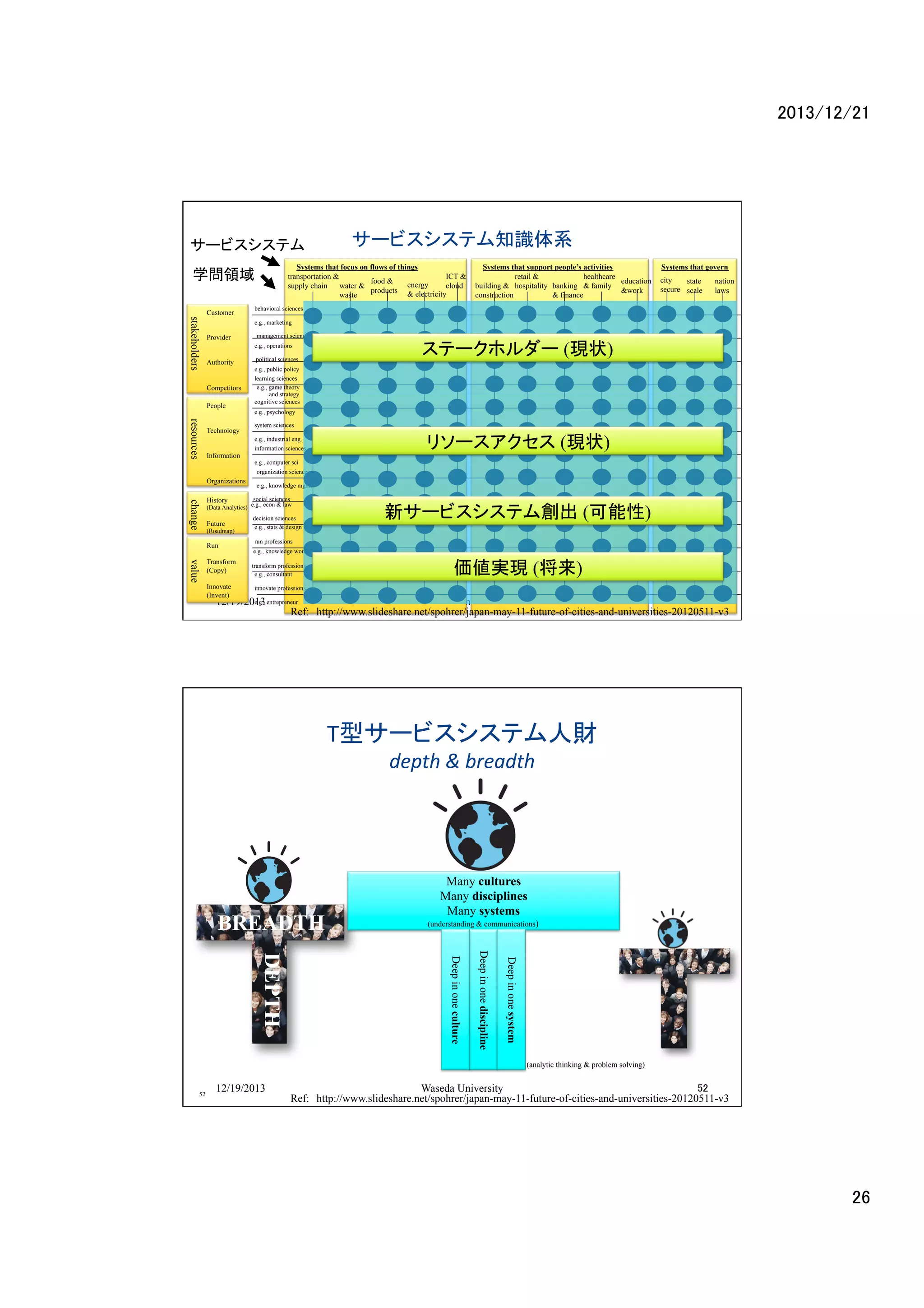 2013/12/21	

サービスシステム

Systems that focus on flows of things
transportation &
ICT &
food &
energy
supply chain
water &
cloud
products & electricity
waste

学問領域
Customer

behavioral sciences

stakeholders

e.g., marketing

Provider

management sciences
e.g., operations

Authority

Competitors
People

resources

Technology
Information

サービスシステム知識体系	
  
	
  
	
  
	
  

political sciences

Systems that support people’s activities
retail &
healthcare
education
building & hospitality banking & family
&work
construction
& finance

Systems that govern
city
state
secure scale

nation
laws

ステークホルダー (現状)

e.g., public policy
learning sciences
e.g., game theory
and strategy
cognitive sciences
e.g., psychology
system sciences
e.g., industrial eng.
information sciences

リソースアクセス (現状)

e.g., computer sci
organization sciences

Organizations

e.g., knowledge mgmt

change

social sciences
(Data Analytics) e.g., econ & law

History
Future

(Roadmap)

Run

value

Transform
(Copy)
Innovate
(Invent)

decision sciences
e.g., stats & design

新サービスシステム創出 (可能性)

run professions
e.g., knowledge worker
transform professions
e.g., consultant

価値実現 (将来)

innovate professions

e.g.,
12/19/2013 entrepreneur
Waseda University
51
Ref:　http://www.slideshare.net/spohrer/japan-may-11-future-of-cities-and-universities-20120511-v3	

T型サービスシステム人財	
  
depth	
  &	
  breadth	
  

	
  

BREADTH

Many cultures
Many disciplines
Many systems
(understanding & communications)

Deep in one system

Deep in one discipline

Deep in one culture

DEPTH

(analytic thinking & problem solving)

52

12/19/2013

Waseda University
52
Ref:　http://www.slideshare.net/spohrer/japan-may-11-future-of-cities-and-universities-20120511-v3	

26	

 