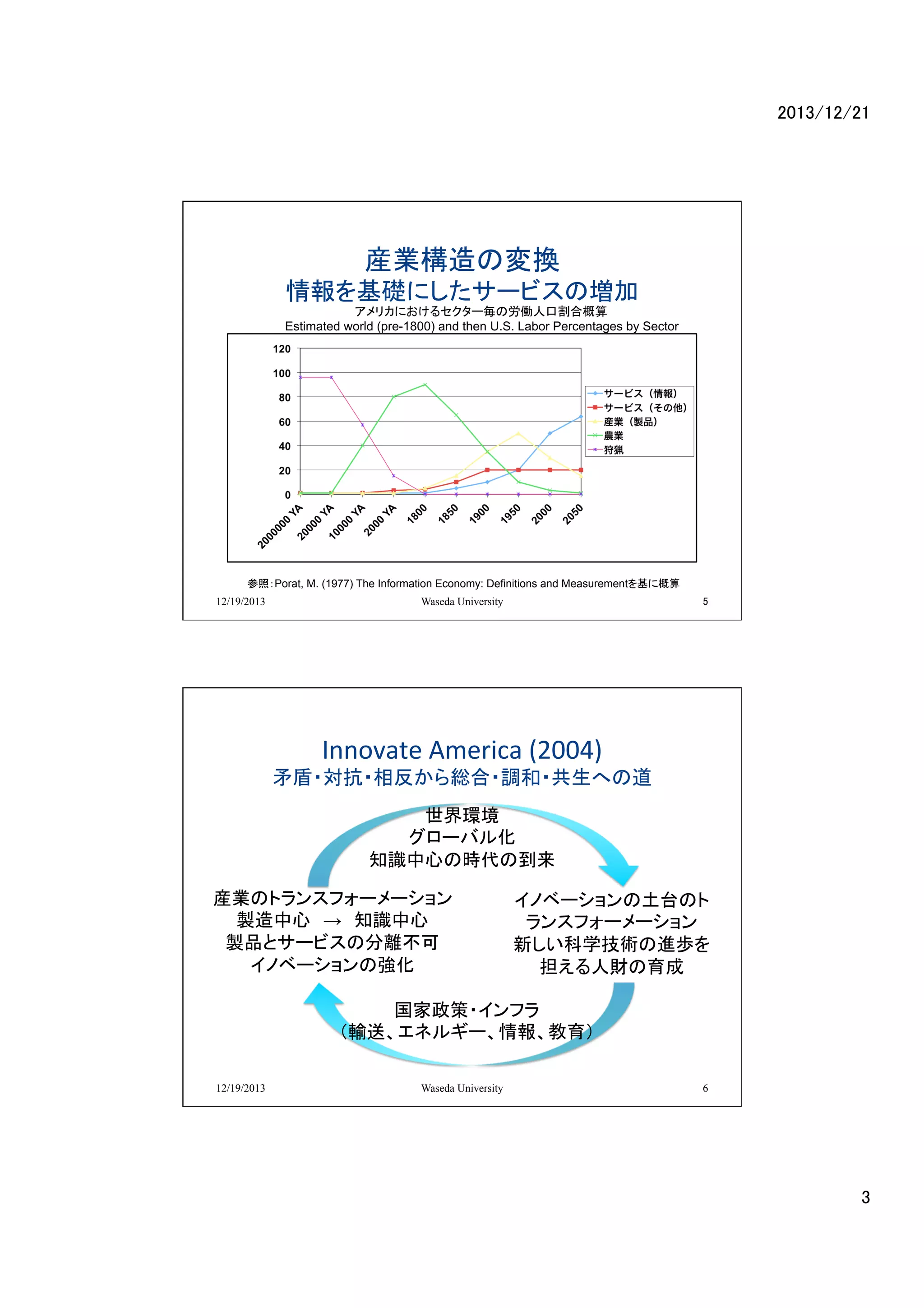 2013/12/21	

産業構造の変換
情報を基礎にしたサービスの増加	
アメリカにおけるセクター毎の労働人口割合概算
Estimated world (pre-1800) and then U.S. Labor Percentages by Sector

参照：Porat, M. (1977) The Information Economy: Definitions and Measurementを基に概算
12/19/2013

Waseda University

5

Innovate	
  America	
  (2004)	
  
矛盾・対抗・相反から総合・調和・共生への道	
世界環境
グローバル化
知識中心の時代の到来
産業のトランスフォーメーション
製造中心　→　知識中心
製品とサービスの分離不可
イノベーションの強化	

イノベーションの土台のト
ランスフォーメーション
新しい科学技術の進歩を
担える人財の育成

国家政策・インフラ
（輸送、エネルギー、情報、教育）
12/19/2013

Waseda University

6

3	

 