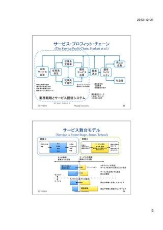 2013/12/21	

`ӥ?ץեå?`
(The Service Profit Chain, Heskett et al.)

	
IT
	
ڲ
`ӥ
Ʒ|	

Ϥ
L	

`ӥ
Ʒ|	

IT
	
IT
b	

դOӋ
Ժxi
ITΈJ֪
ͥ`ӥäΥĩ`



ƥ	


	

	
;S
ُI
ҎͤνB

`ӥ?󥻥ץ
ͤΤνY

˵ͤΥ˩`
mϤ륵`
OӋṩ

IՑԤȥ`ӥṩƥ
Ref: James L. Heskett, et. al.	

12/19/2013	

Waseda University	

23	

`ӥ̨ǥ
Service is Fromt Stage, James Teboul)
	
 ̨	

Y̨	
ӹ	

ԭ?Ʒ; 	

?Ʒ	

IT	

	

Cе	

?ӹgߤ
	

g	

}?
ҪЯ?
ͤL	

?֪R	

Τ΂?

ͤΆ}
Q	
ͤΚݷ֤
ˤ	

̨Ǥλ	

줿uƷ?
ҎģνUg	

`	

ΤŤ	
	

ǥƥƷ?
`ӥ򤢤ޤҪȤʤuƷ?
?
`ӥҪȤuƷ?
;Mؔ	
	

ΤŤ˽ŤI	

`ӥ	

ͽUY	

12/19/2013	

ITCе?
װƷͤʤɤ?
ֱӤ	

`ӥ΂?

Y̨Ǥλ	

`ӥṩ	

Waseda University	

?
uƷŤ`ӥ?
?
?
uƷvBΤʤ`ӥ	

24	

12	

 
