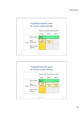 2013/12/21	

Expanded research areas
by service system design 	
Systems with value sharing condition	

	

Class 1	

Class 2	

Class 3	

Service products	
	
Industri Productivity
CBM
al
SQALE	
tools	
	
product 	
s	

Micro: People	
 	
Meso:
Scope	
 Organization	
Macro: Social
systems 	

	

2013/11/02	

	

	

Waseda	
 ?University	

43	

Expanded research areas
by service system design 	
Systems with value sharing condition	

	

Class 1	

Class 2	

Class 3	

Service products	
	
Industri Productivity
CBM
Innovatio
al
SQALE	
tools	
n Jam	
	
product 	
s	

Micro: People	
 	
Meso:
Scope	
 Organization	
Macro: Social
systems 	

	

2013/11/02	

Waseda	
 ?University	

	

	

44	

22	

 