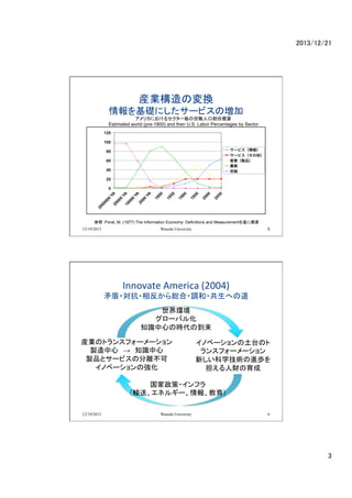 2013/12/21	

bIΉQ
Aˤ`ӥΉ	
ꥫˤ륻`΄P˿ڸϸ
Estimated world (pre-1800) and then U.S. Labor Percentages by Sector

գPorat, M. (1977) The Information Economy: Definitions and Measurement˸
12/19/2013

Waseda University

5

Innovate	
 ?America	
 ?(2004)	
 ?
ì??෴t?{?ؤε	
h
`Х뻯
֪RĤΕrε
bIΥȥ󥹥ե``
uġ֪R
uƷȥ`ӥηx
Υ٩`Ώ	

Υ٩`̨Υ
󥹥ե``
¤ѧgMi
ؔ

?ե
ݔͥ͡륮`󡢽
12/19/2013

Waseda University

6

3	

 