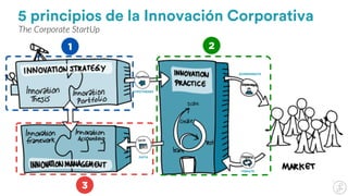 KPIs Globales (Impacto)
Innovation Accounting
 