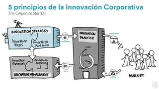 Ejemplo de Plantilla de KPIs de Innovación
Innovation Accounting
 