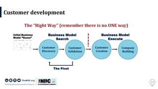 36
The “Right Way” (remember there is no ONE way)
Customer
Discovery
The Pivot
Business Model
Search
Business Model
Execute
Initial Business
Model ”Guess”
Customer development
Customer
Validation
Customer
Creation
Company
Building
 