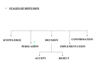 • STAGES OF DIFFUSION
KNOWLEDGE
P
PPERSUASION
DECISION
IMPLEMENTATION
CONFIRMATION
ACCEPT REJECT
 