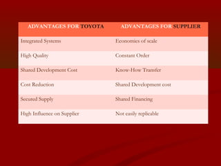 ADVANTAGES FOR TOYOTA ADVANTAGES FOR SUPPLIER 
Integrated Systems Economies of scale 
High Quality Constant Order 
Shared Development Cost Know-How Transfer 
Cost Reduction Shared Development cost 
Secured Supply Shared Financing 
Hıgh Influence on Supplier Not easily replicable 
 