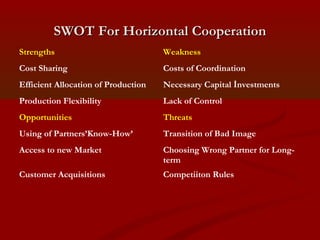 SSWWOOTT FFoorr HHoorriizzoonnttaall CCooooppeerraattiioonn 
Strengths Weakness 
Cost Sharing Costs of Coordination 
Efficient Allocation of Production Necessary Capital İnvestments 
Production Flexibility Lack of Control 
Opportunities Threats 
Using of Partners’Know-How’ Transition of Bad Image 
Access to new Market Choosing Wrong Partner for Long-term 
Customer Acquisitions Competiiton Rules 
 